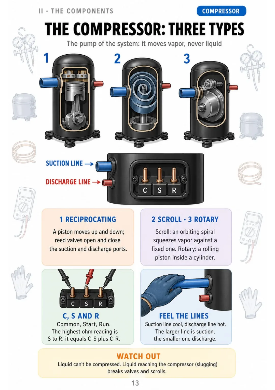 Reciprocating, scroll and rotary in cutaway, plus the C-S-R terminals measured with an ohmmeter.