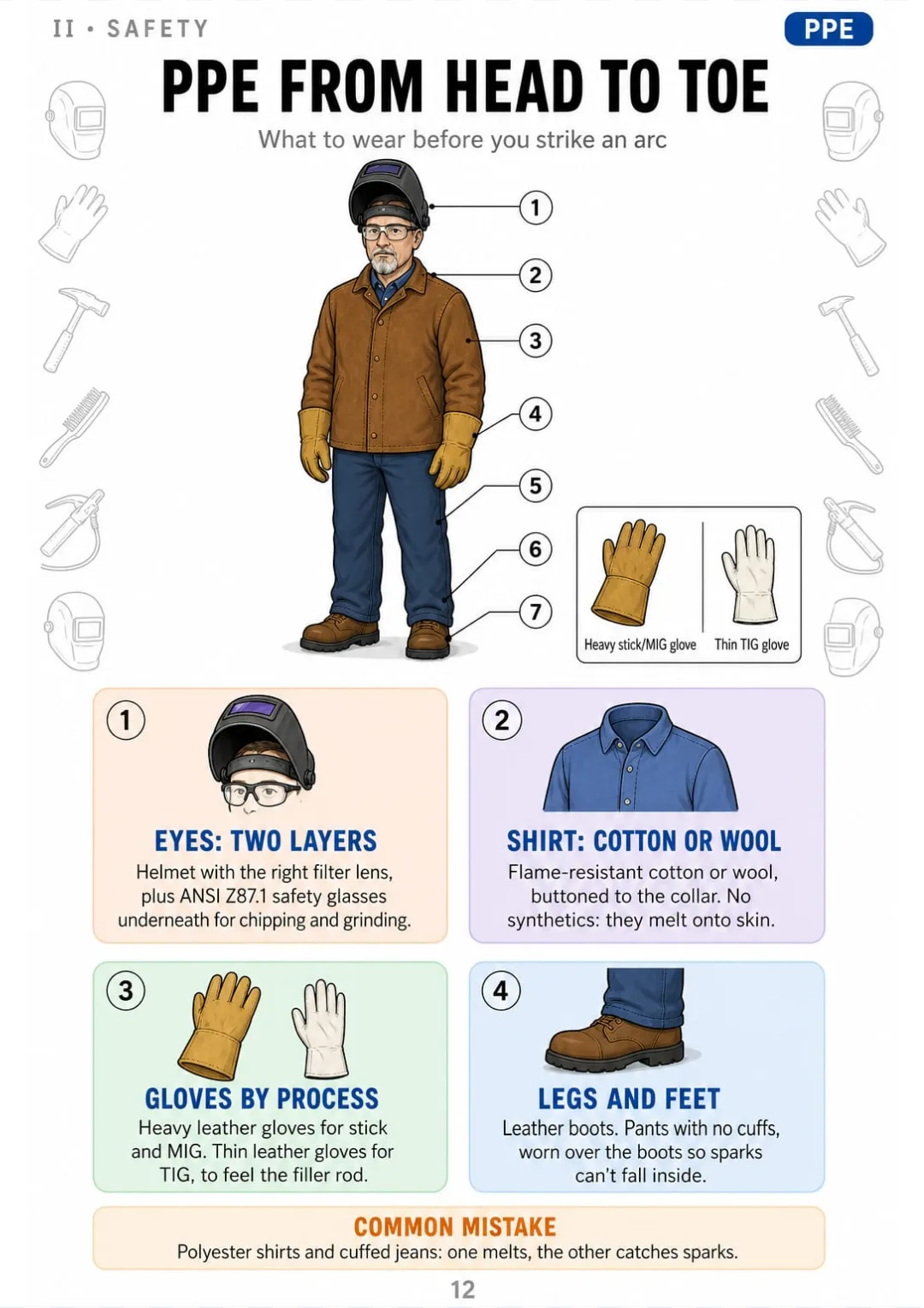 Helmet, Z87.1 glasses, FR cotton, leather gloves, jacket, boots, cuffless pants.