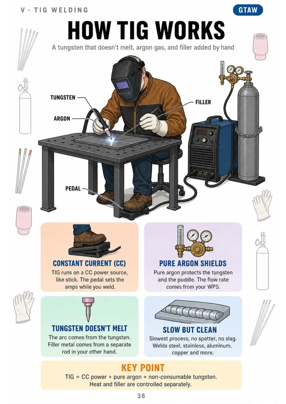 TIG on one drawing: CC power, pure argon, tungsten, filler rod and foot pedal.