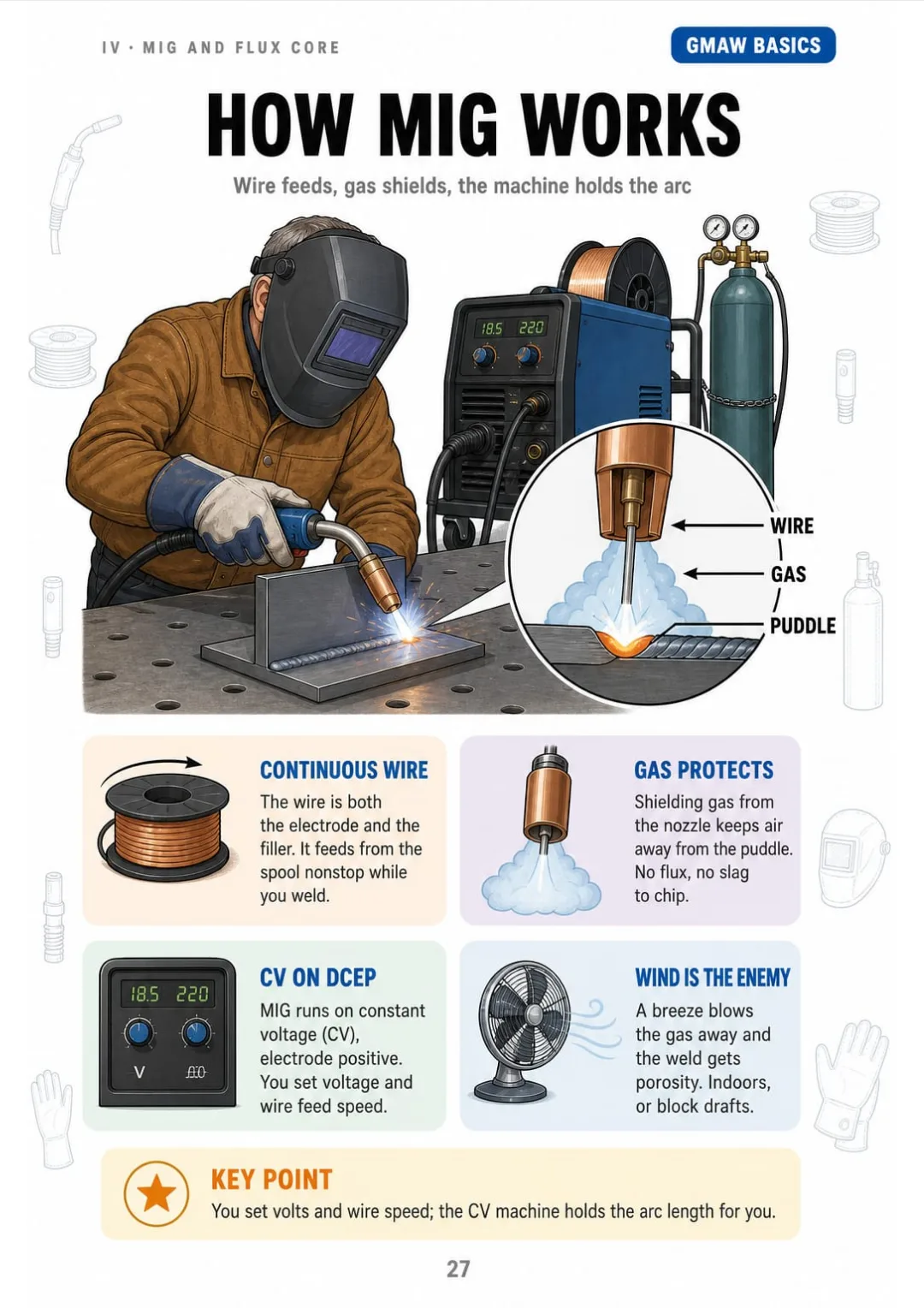 MIG = continuous wire + shielding gas + CV power on DCEP