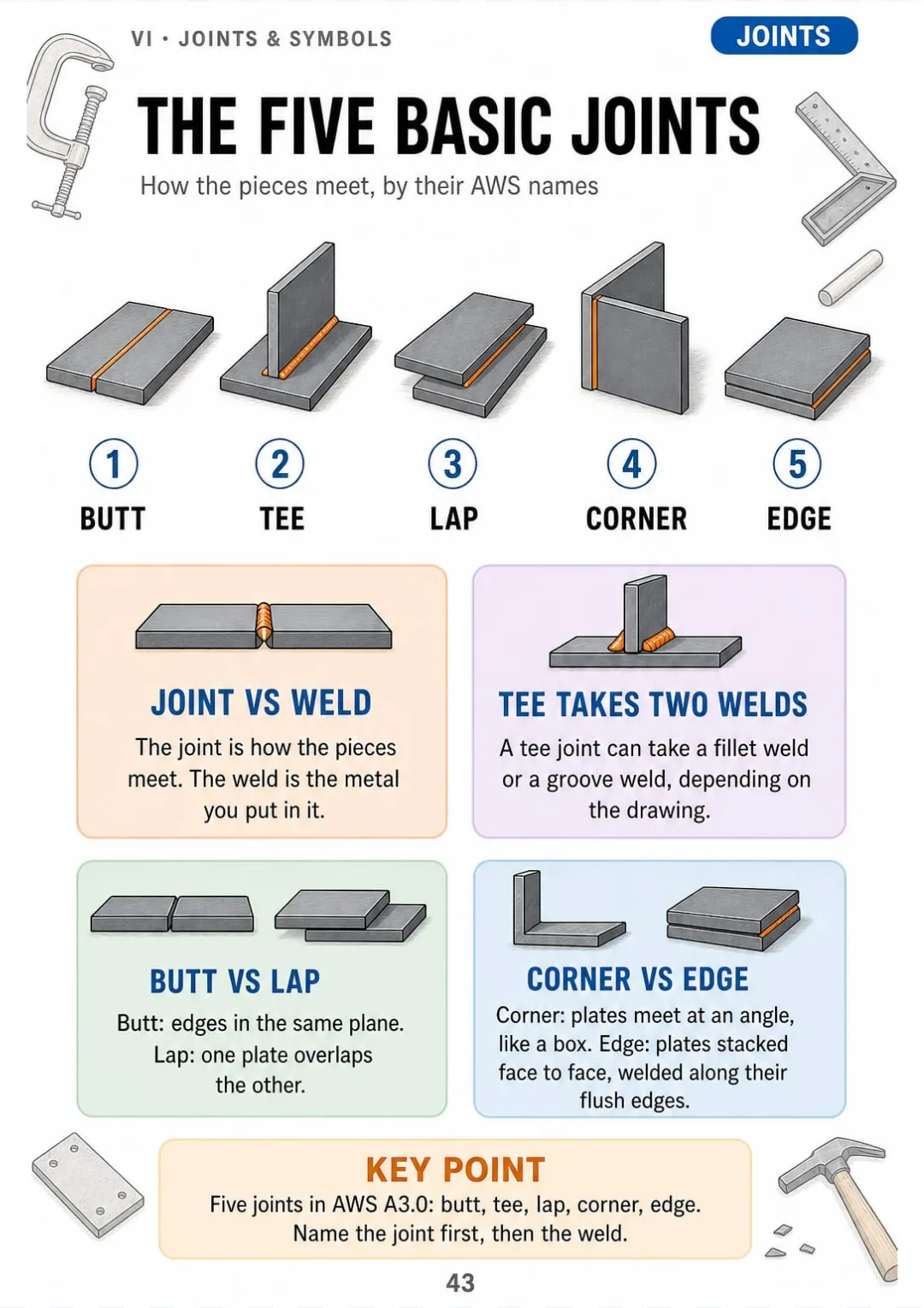 The 5 AWS basic joints in 3D: butt, tee, lap, corner and edge.