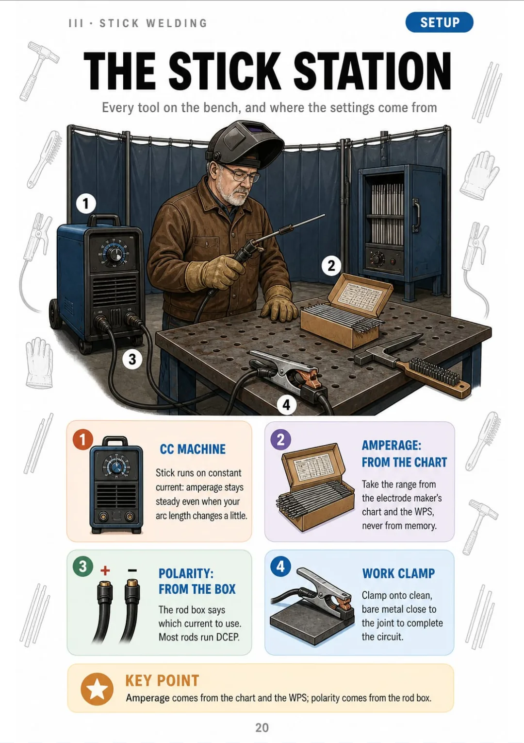 CC machine, stinger, work clamp, rods, oven: amperage from the chart, polarity from the box.