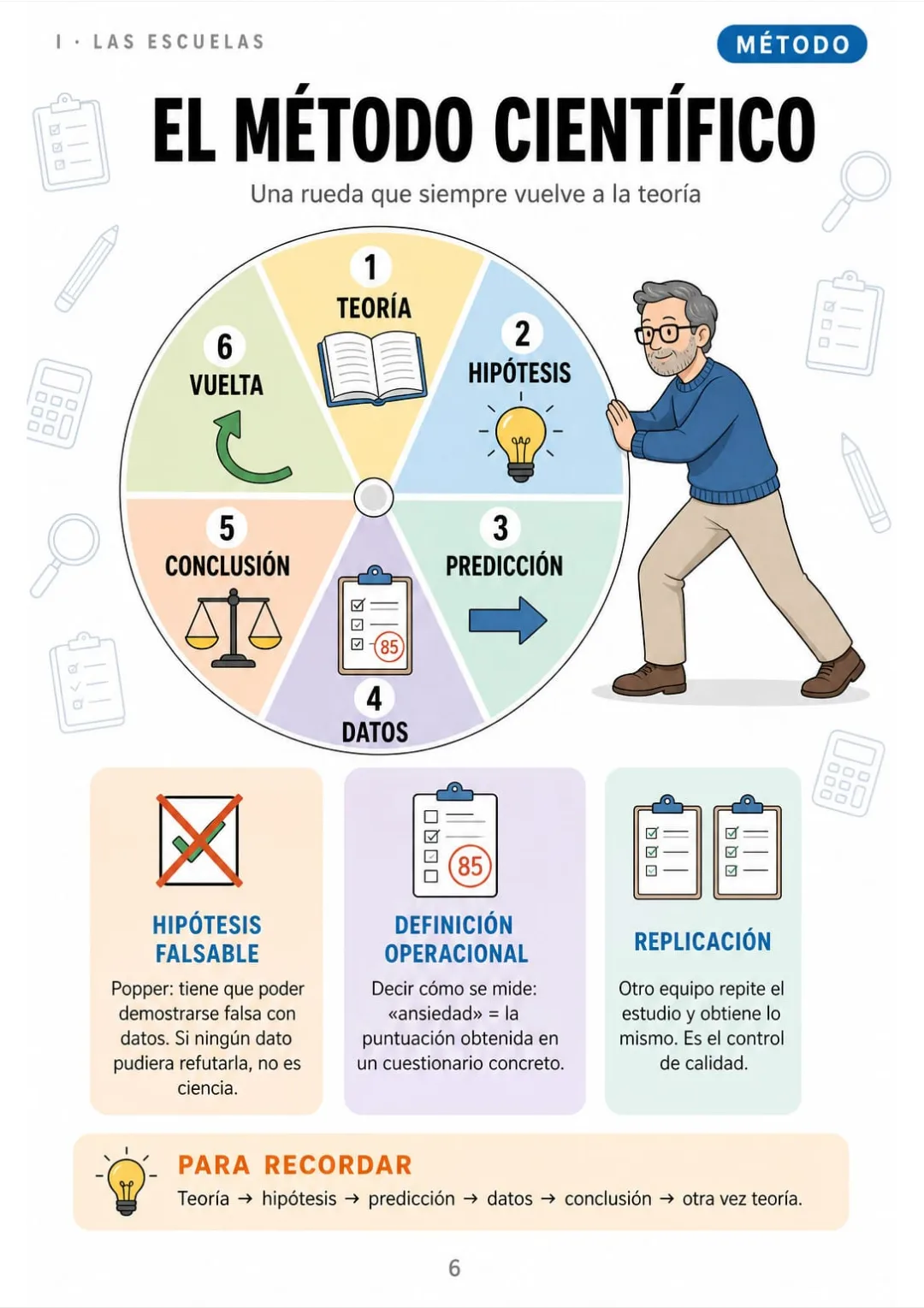 Teoría, hipótesis, predicción, datos, conclusión y vuelta: la rueda dibujada