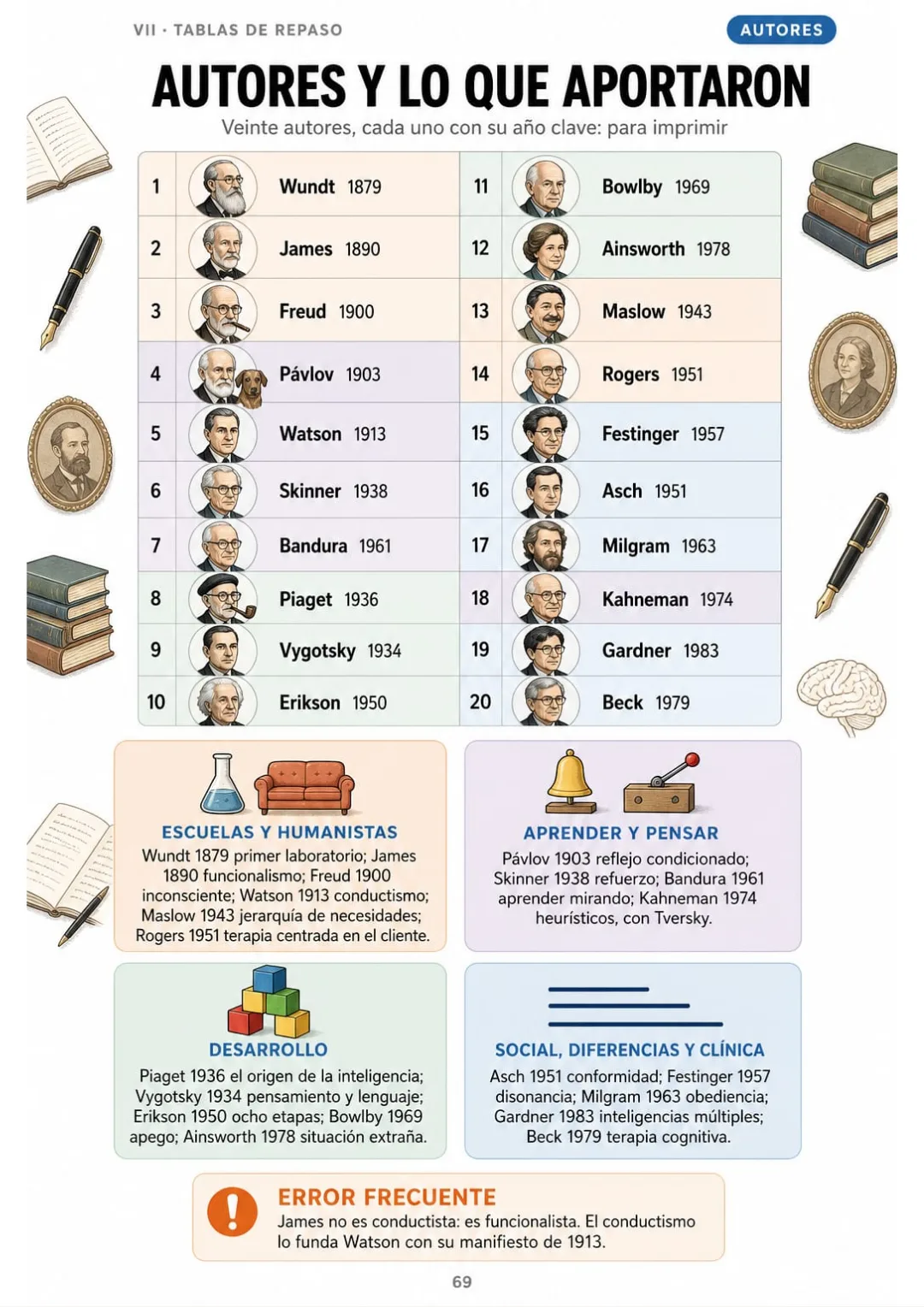 Wundt 1879, Freud 1900, Watson 1913… veinte autores con su año en una sola tabla