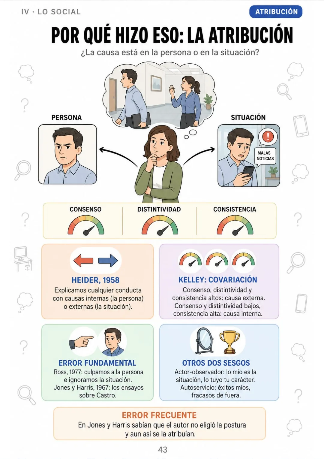 Heider, Kelley y el error fundamental de atribución en un solo esquema