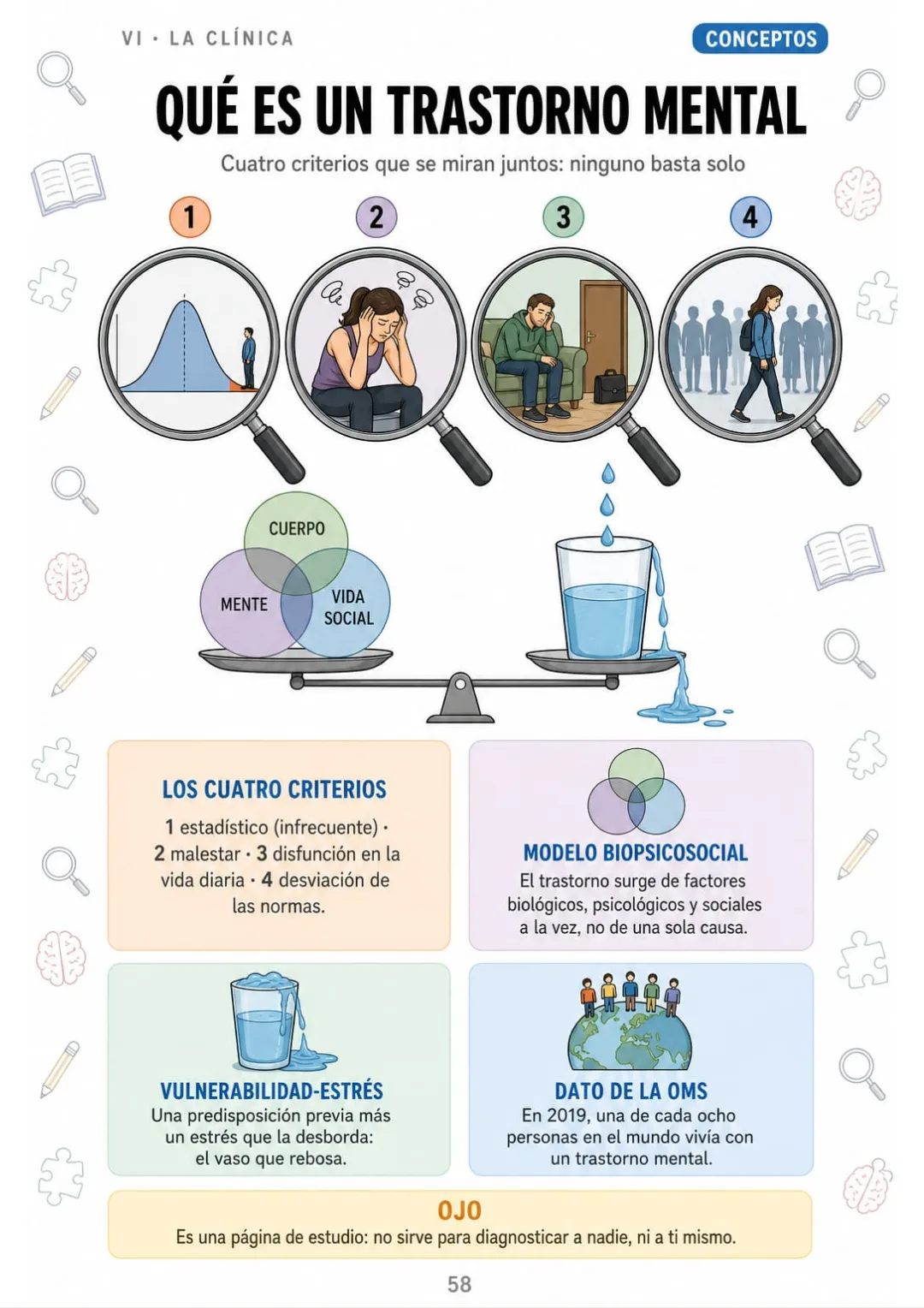 Estadístico, malestar, disfunción y norma: los cuatro criterios dibujados como cuatro lentes.
