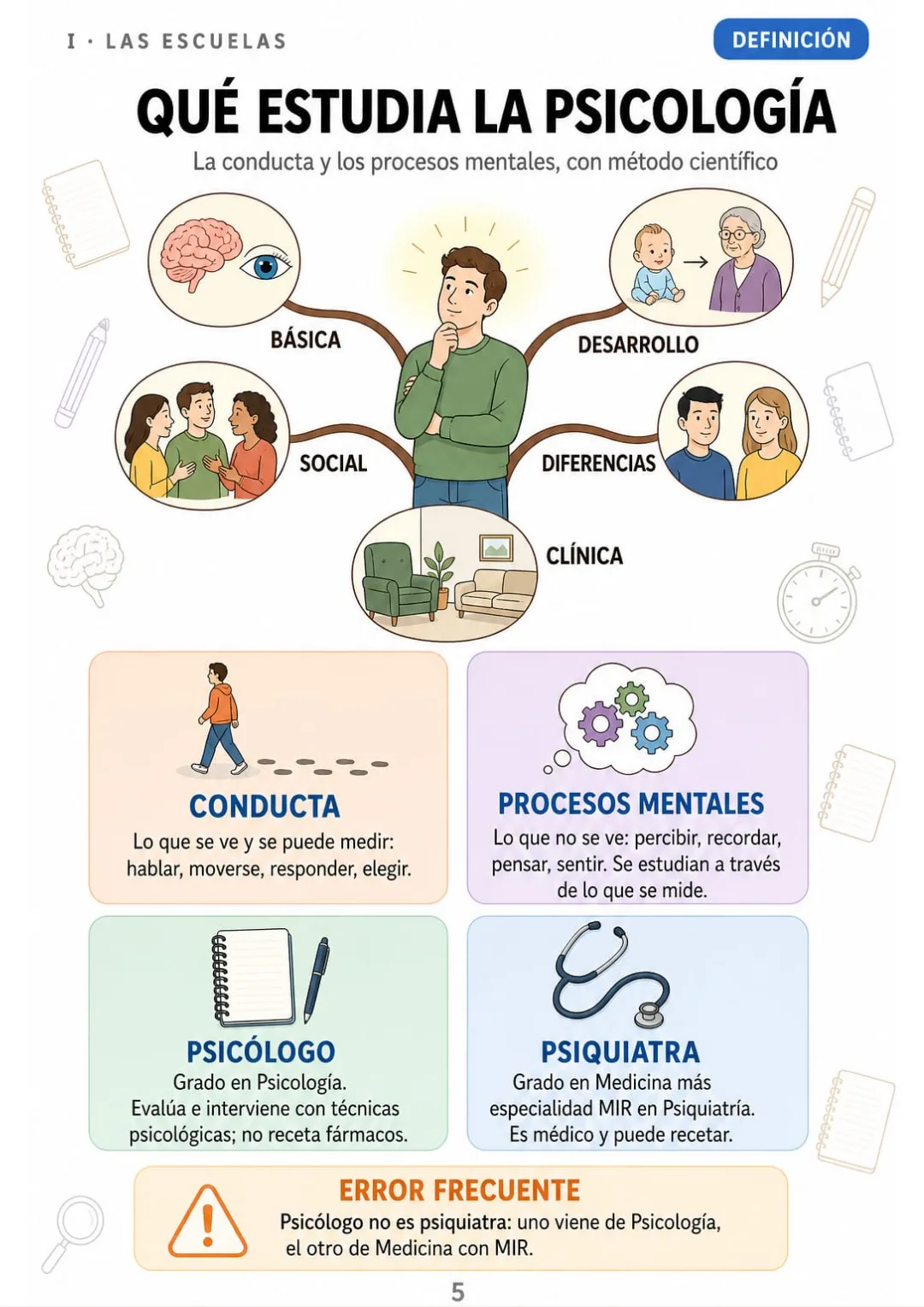 Las cinco áreas de primero en un árbol, y psicólogo frente a psiquiatra