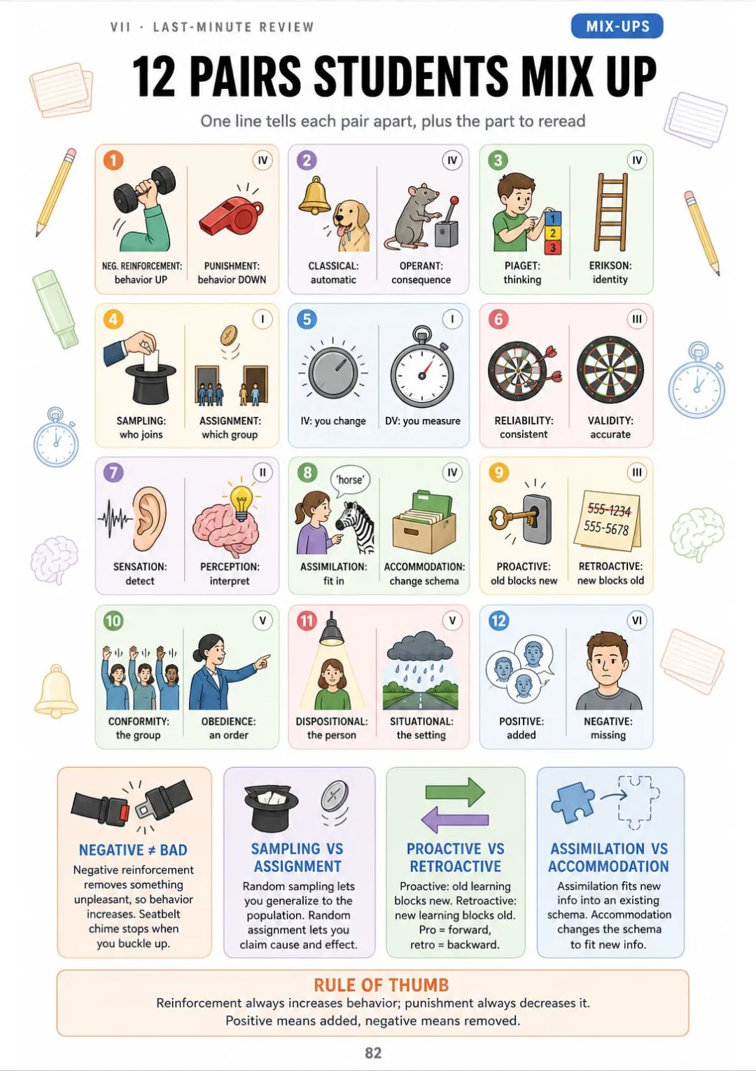 12 confusing pairs, side by side: negative reinforcement vs punishment, IV vs DV, reliability vs validity and more