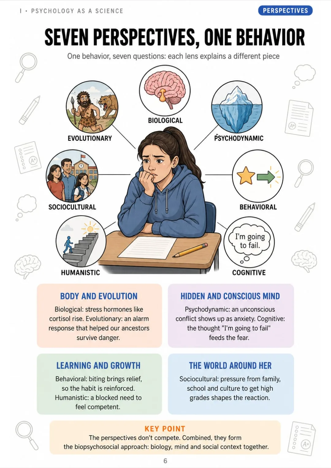 Seven perspectives drawn around one behavior: biological, evolutionary, psychodynamic, behavioral, cognitive, humanistic, sociocultural.