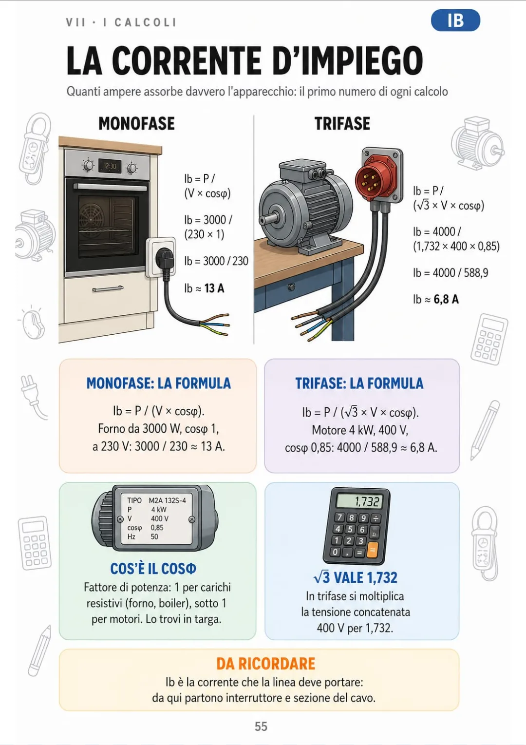 Ib = P / (V × cosφ): forno 3000 W ≈ 13 A, motore trifase 4 kW ≈ 6,8 A