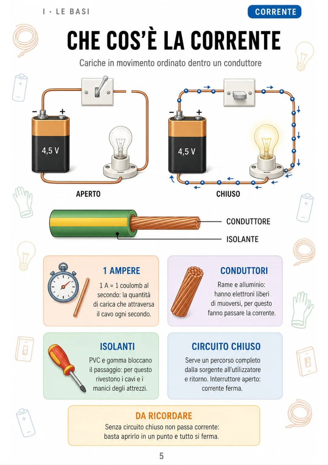 1 ampere = 1 coulomb al secondo: circuito aperto, lampada spenta