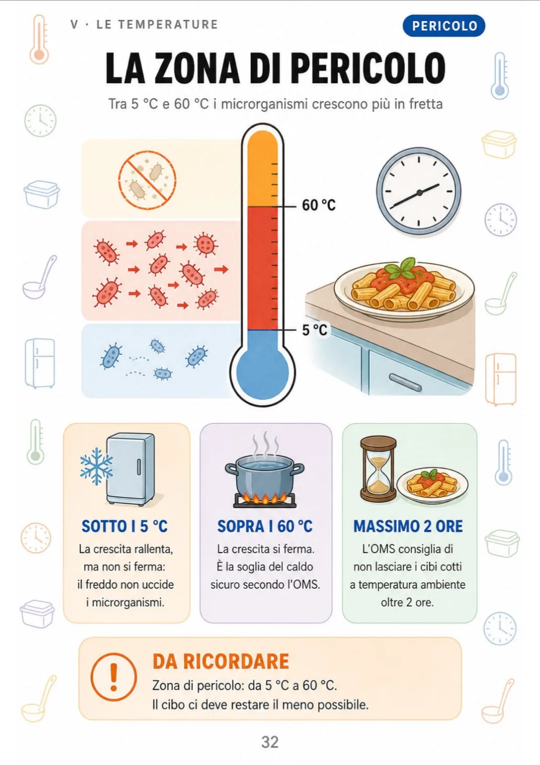 Zona di pericolo 5-60 °C e massimo 2 ore a temperatura ambiente (OMS)
