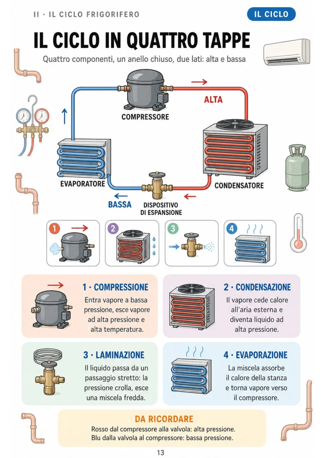 Compressore, condensatore, laminazione, evaporatore: lato rosso di alta, lato blu di bassa