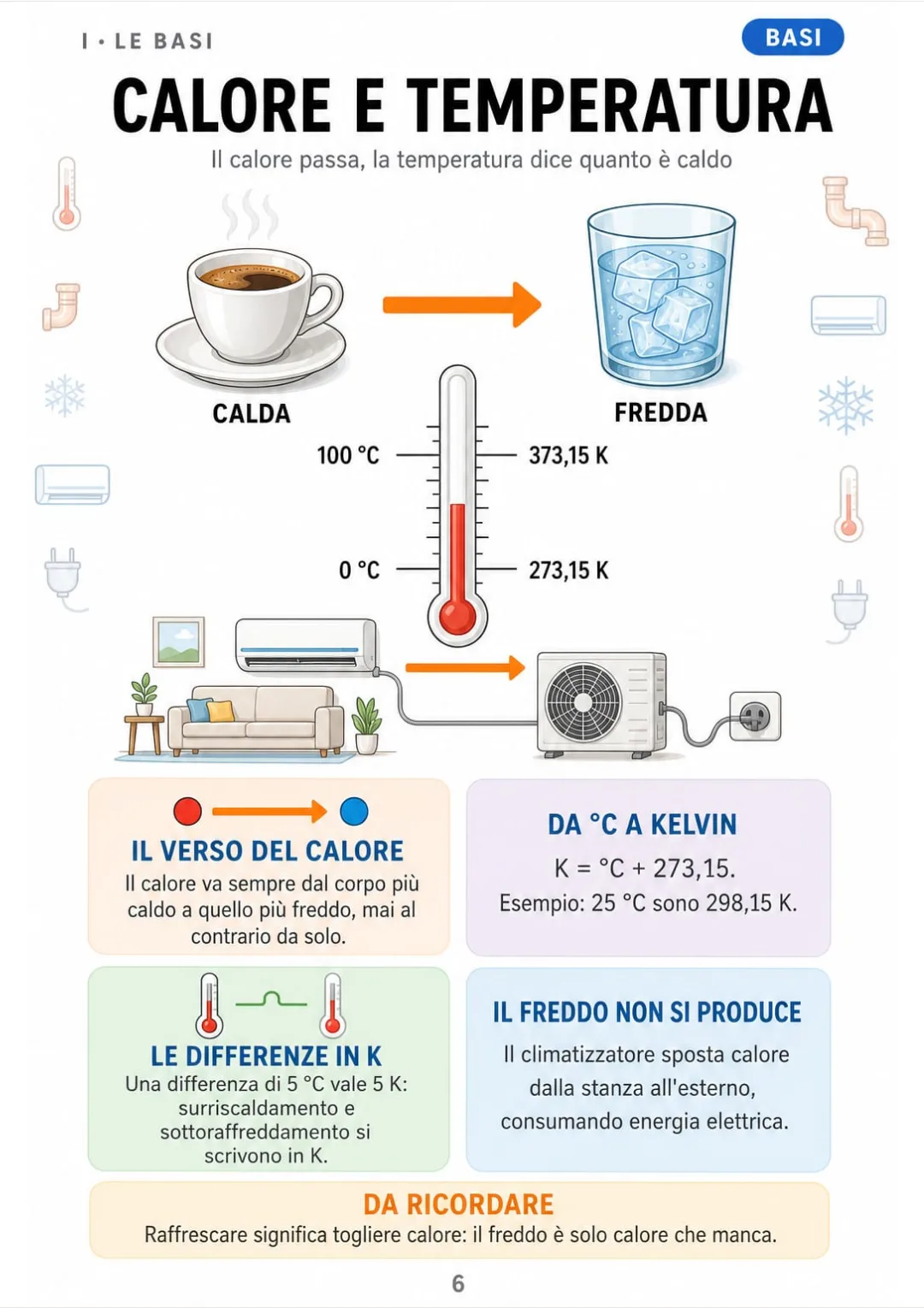 K = °C + 273,15 e una differenza di 5 °C vale 5 K