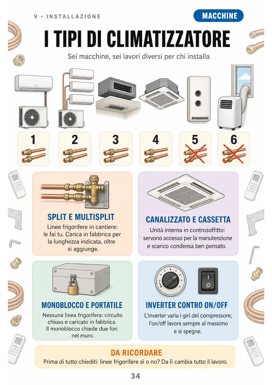 Monosplit, multisplit, canalizzato, cassetta, monoblocco e portatile: chi ha linee frigorifere e chi no