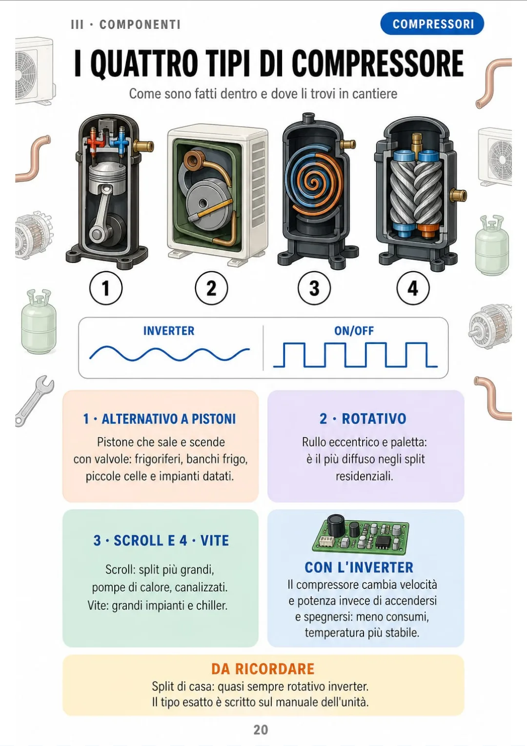 I 4 compressori in sezione: il rotativo è il più diffuso negli split di casa
