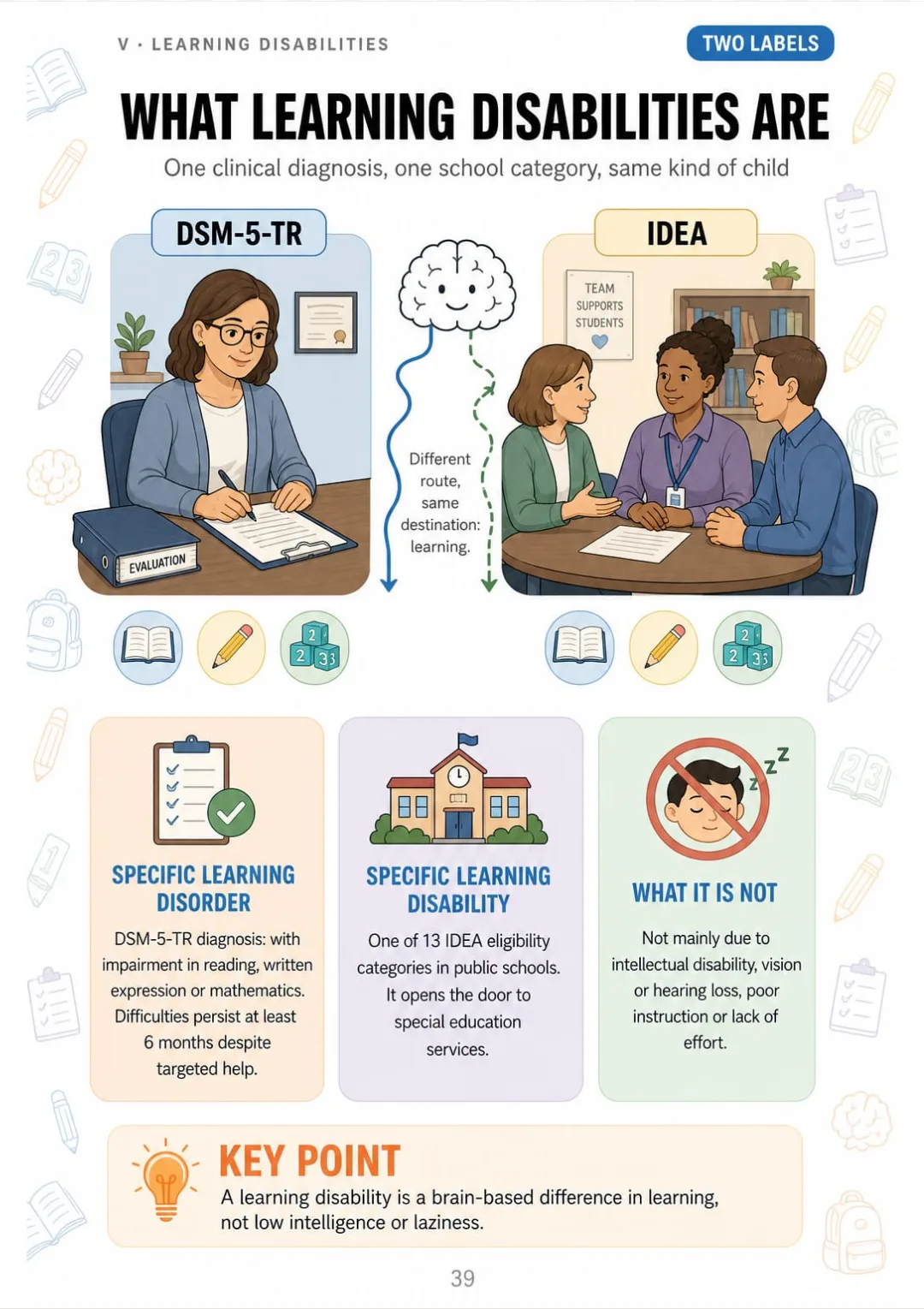 Specific learning disorder (DSM-5-TR) vs. specific learning disability (IDEA), side by side