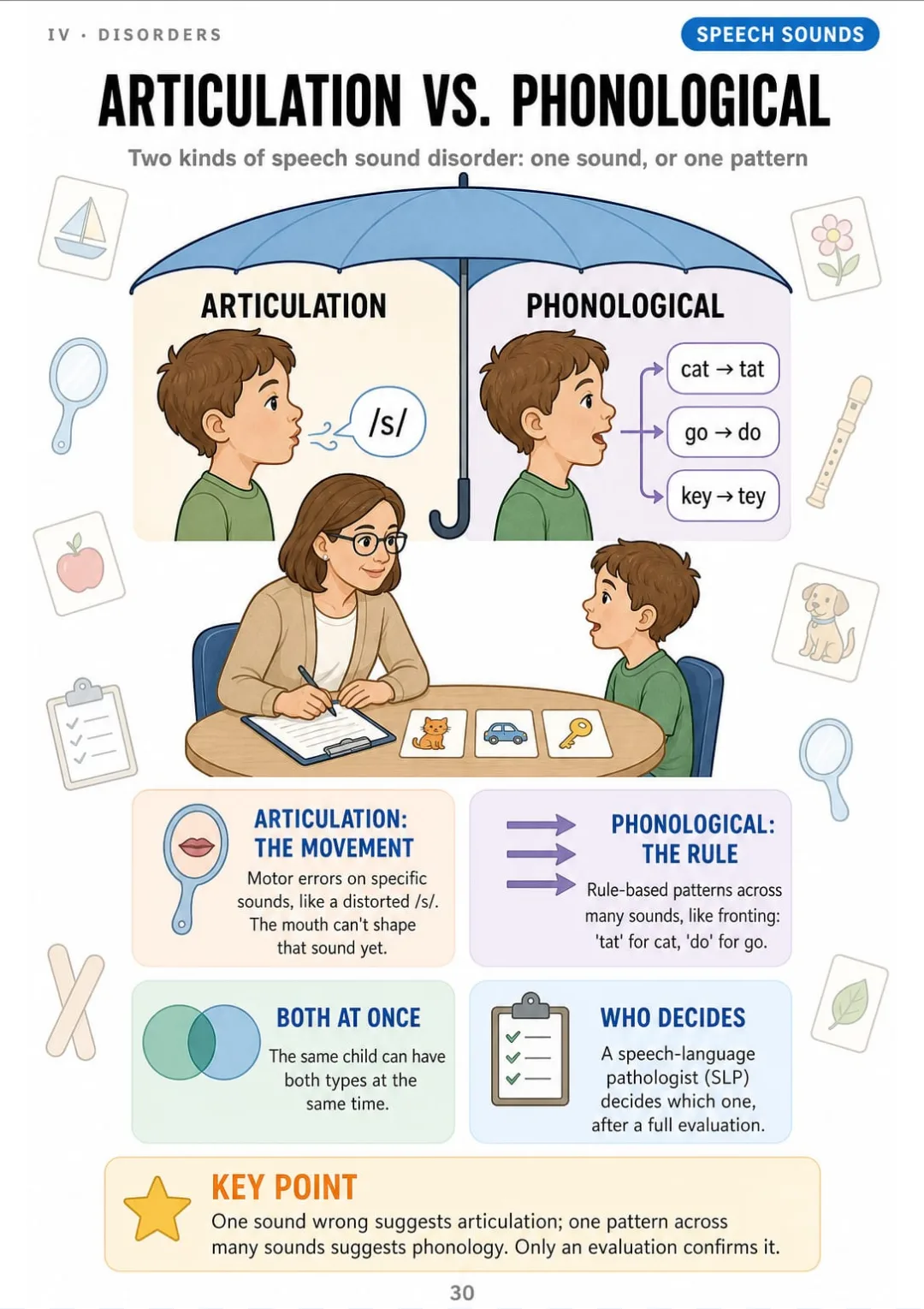 Articulation = motor error on one sound · Phonological = one pattern across many sounds