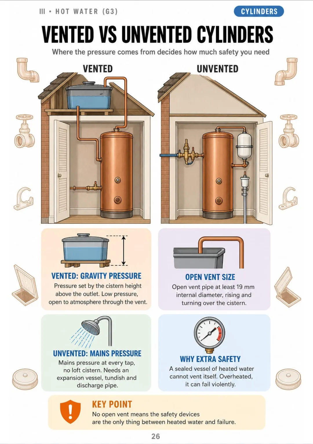 Vented: loft cistern and 19 mm open vent. Unvented: mains pressure, expansion vessel and tundish.