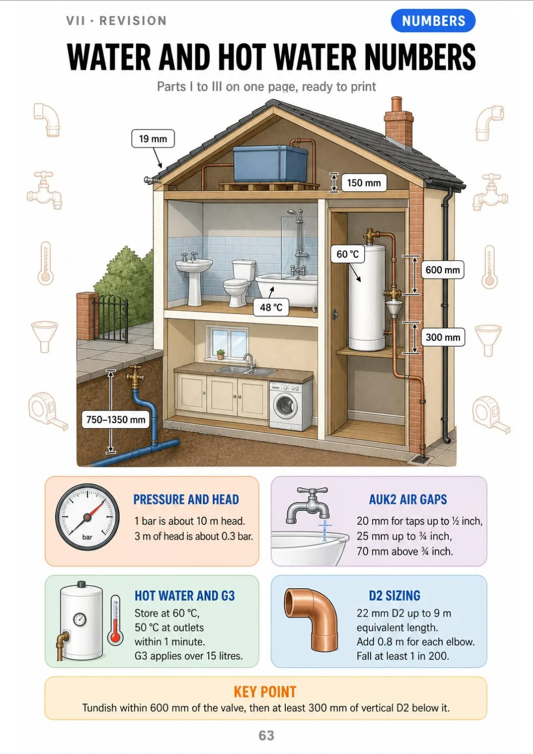 750–1350 mm deep, 19 mm warning pipe, 60/50 °C, 48 °C bath, 600 mm tundish, 300 mm drop