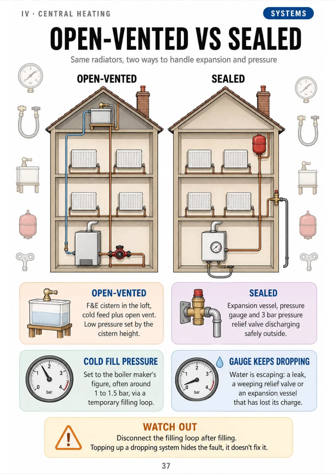 Open-vented vs sealed: 3 bar relief valve, cold fill around 1–1.5 bar
