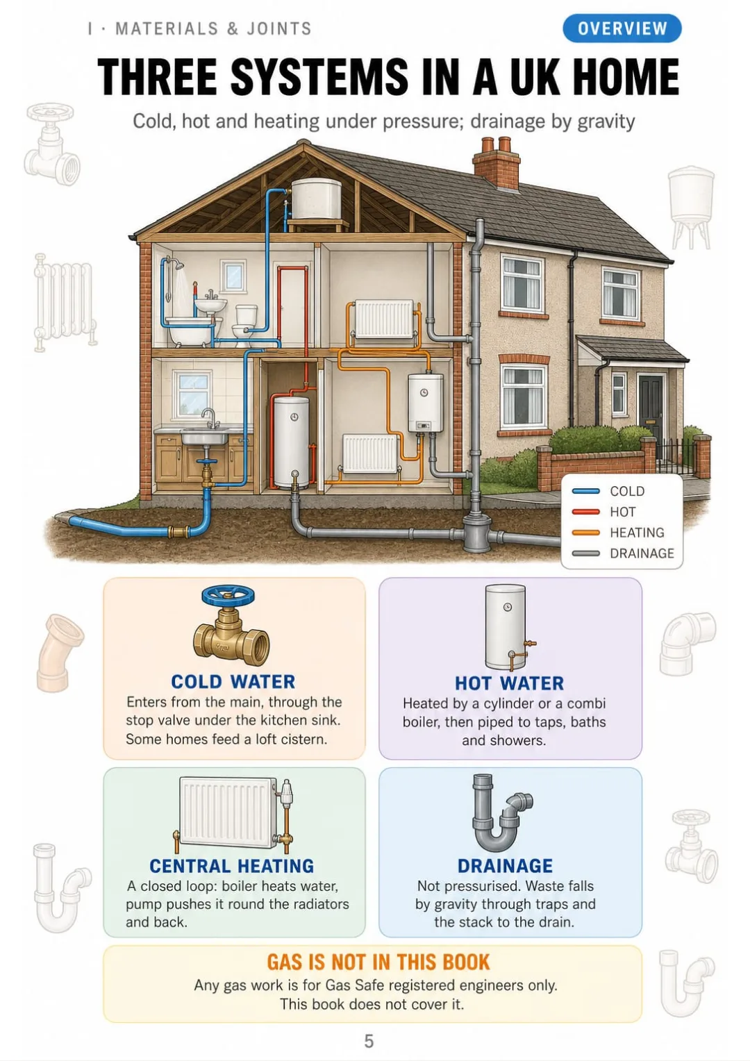 Blue cold, red hot, orange heating, grey drainage: the whole house in one cutaway.