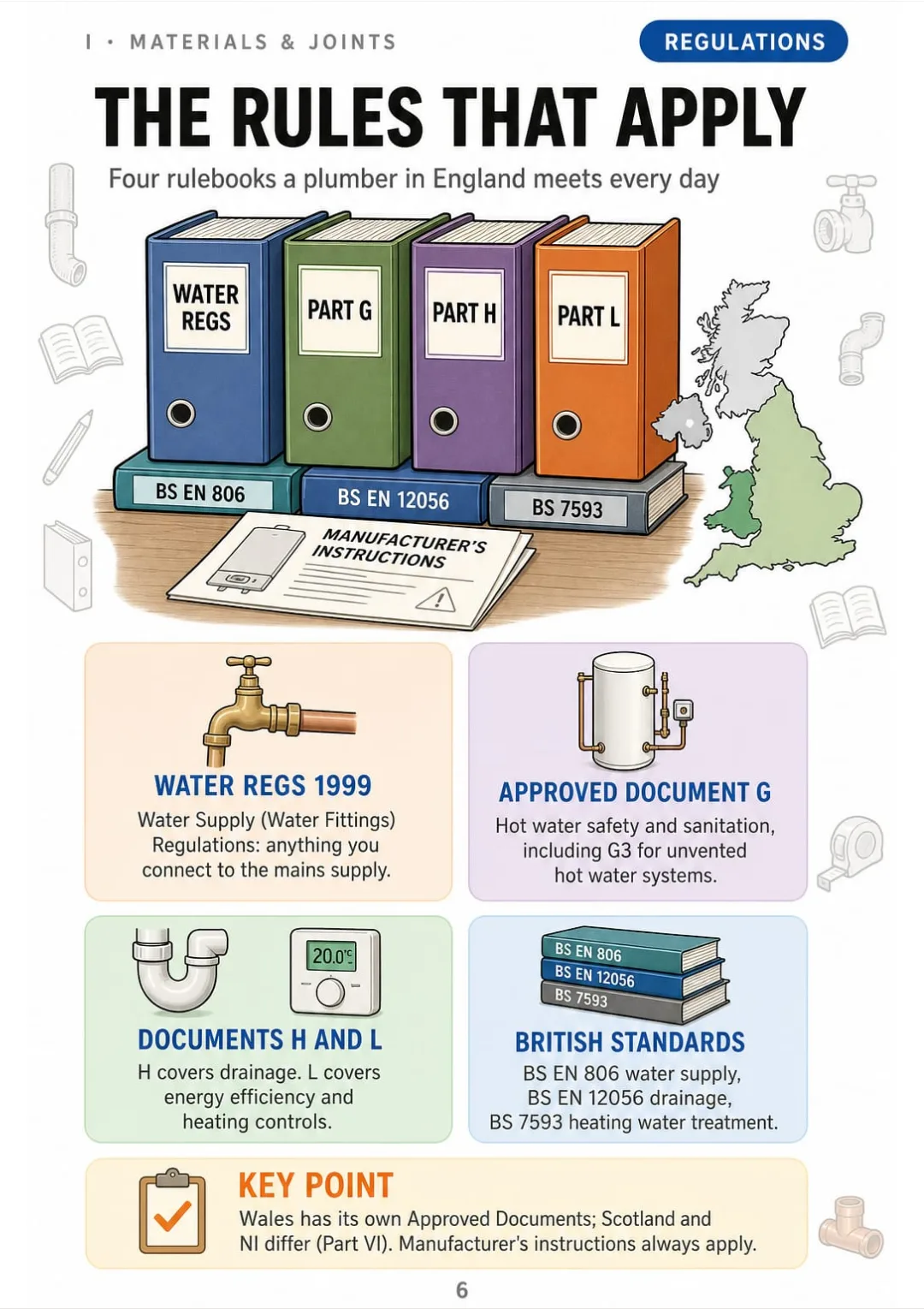 Water Regs, Approved Documents G, H and L, and the British Standards behind them.