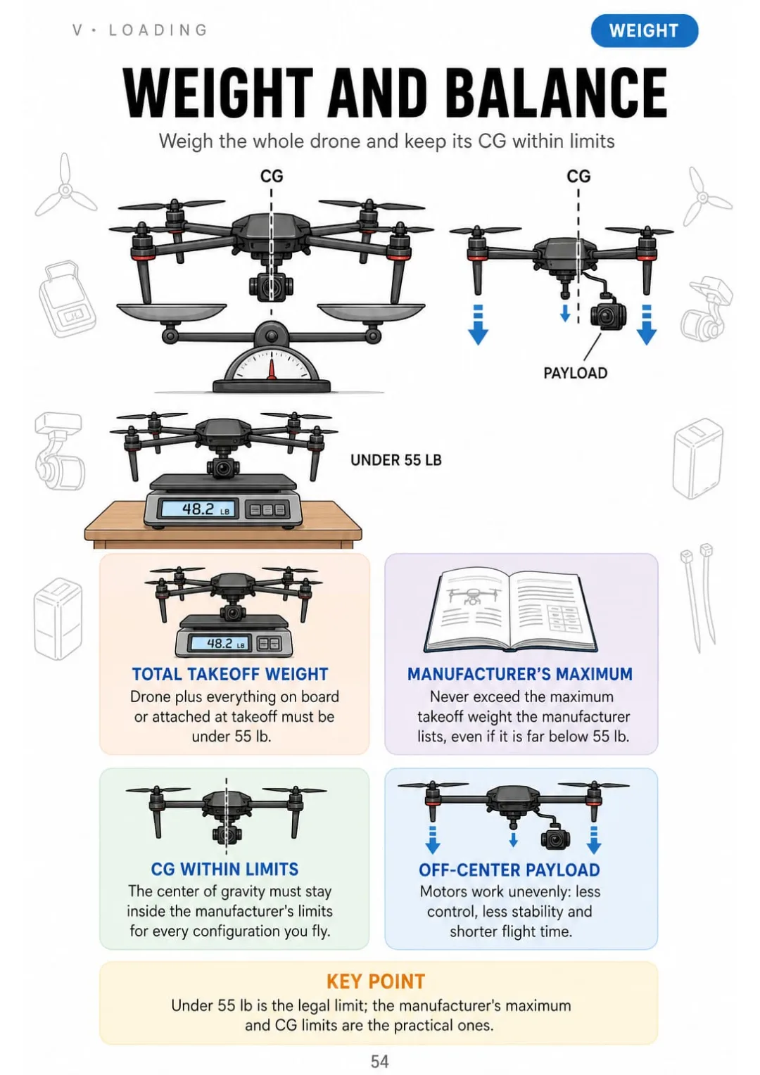 Total takeoff weight under 55 lb, within the manufacturer's maximum, CG within limits.
