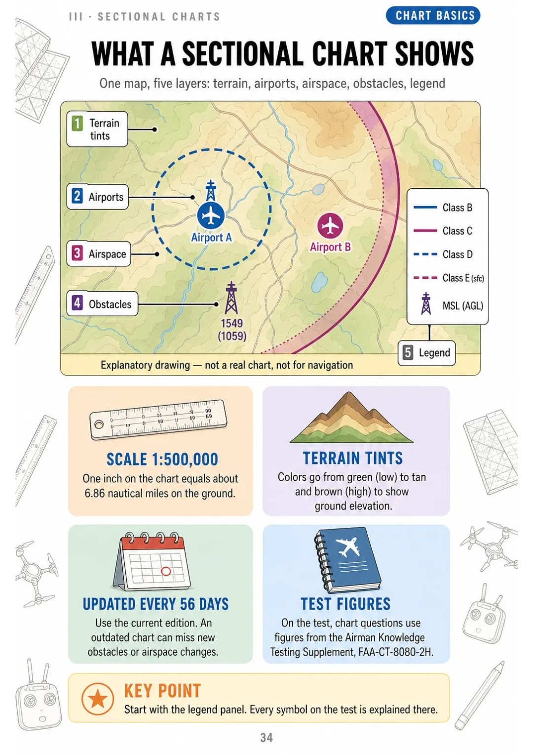 Scale 1:500,000, updated every 56 days, test figures from FAA-CT-8080-2H