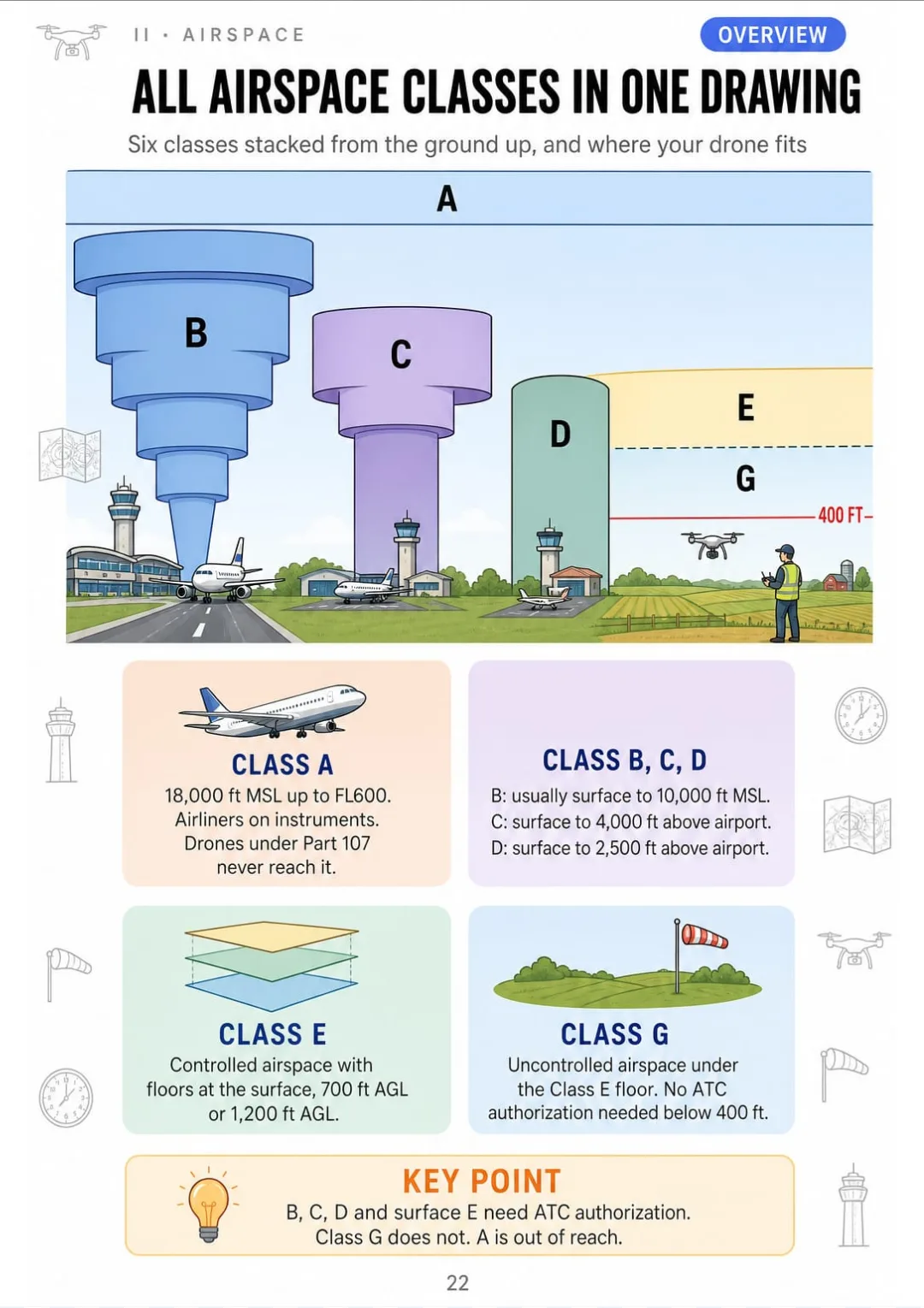 Class A to G in one cross-section: floors, ceilings and the 400-ft drone line