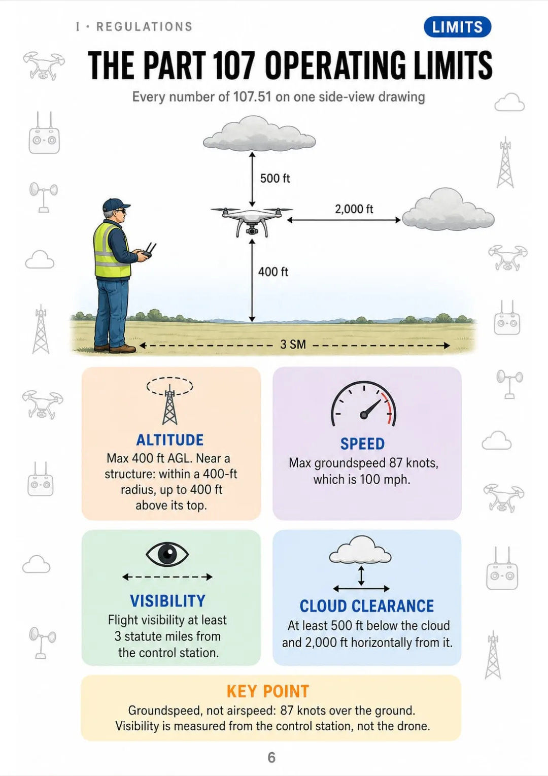 400 ft AGL · 100 mph / 87 kt · 3 SM · 500 ft below and 2,000 ft from clouds