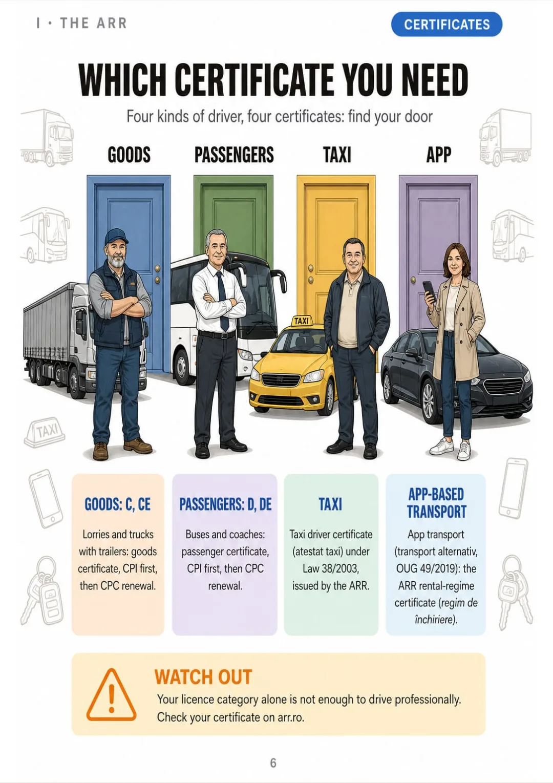 C/CE, D/DE, taxi and app: four certificates drawn as four doors
