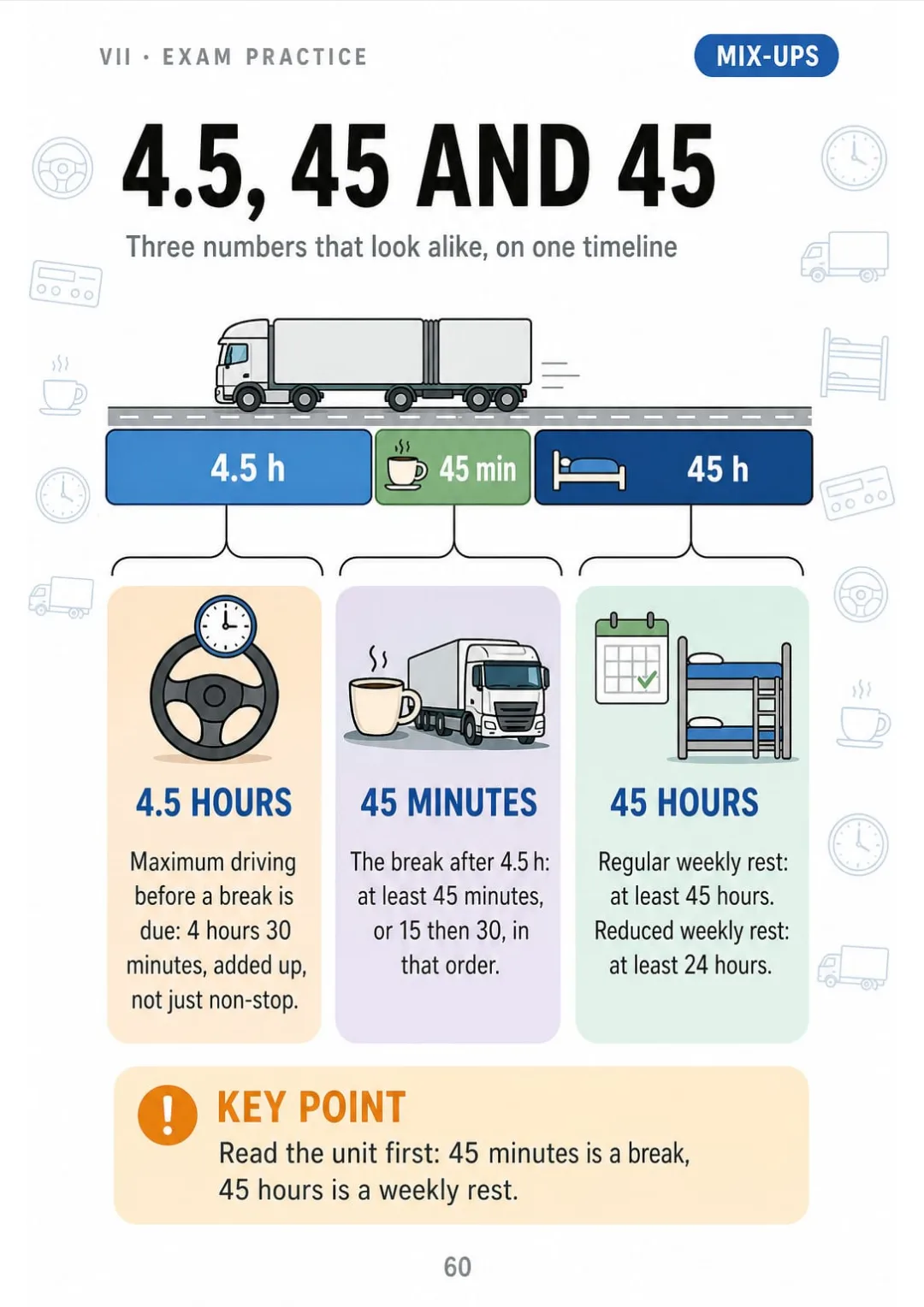 4.5 h driving · 45 min break · 45 h weekly rest, on one timeline