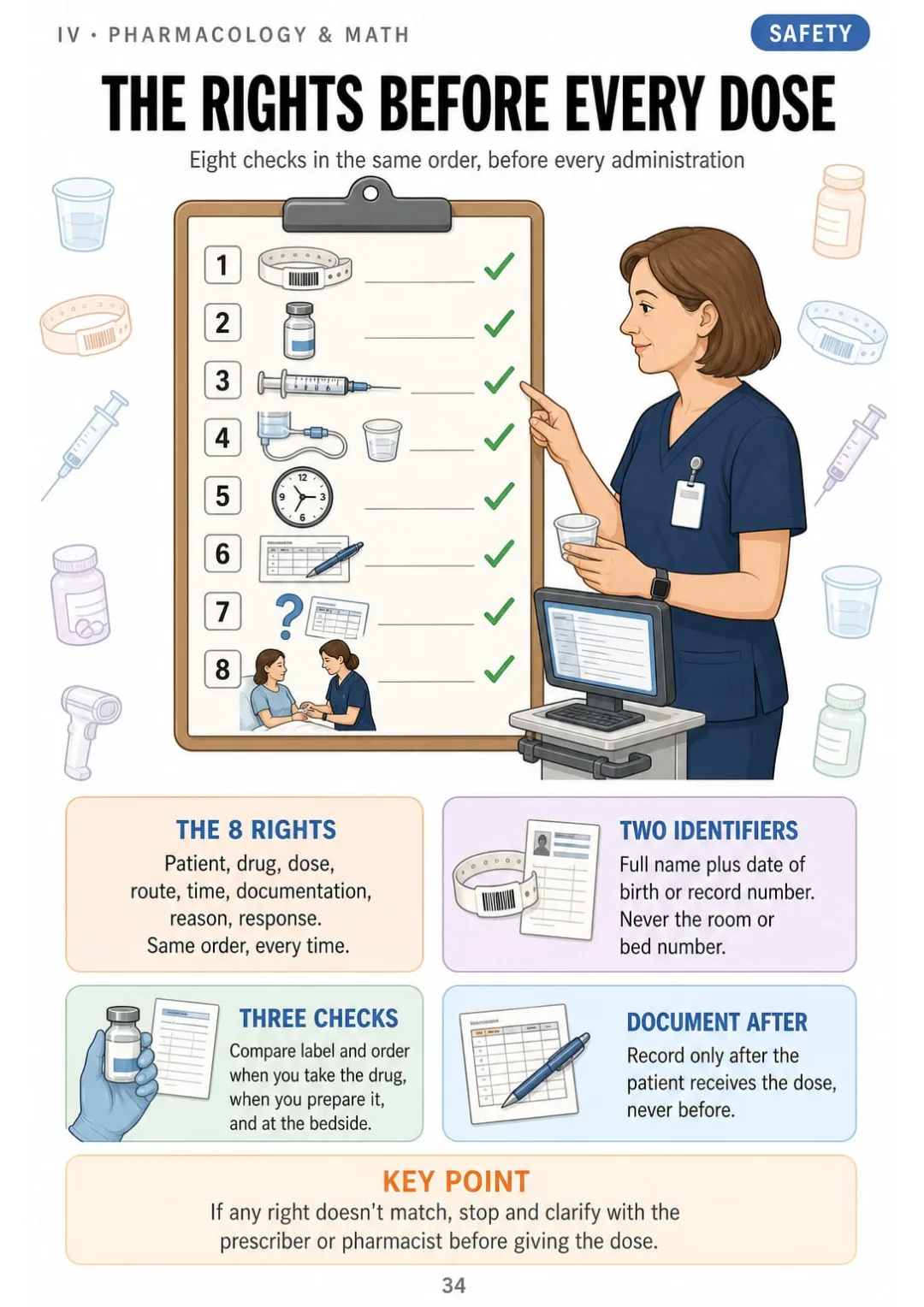 Patient, drug, dose, route, time, documentation, reason, response: one checklist.