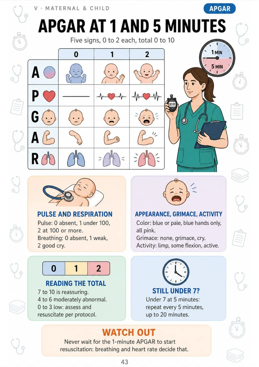 APGAR: Appearance, Pulse, Grimace, Activity, Respiration, 0 to 2 each, total 0 to 10.