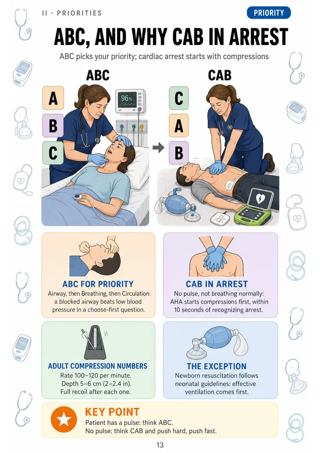 ABC for priority questions, CAB for cardiac arrest: 100–120 compressions per minute.