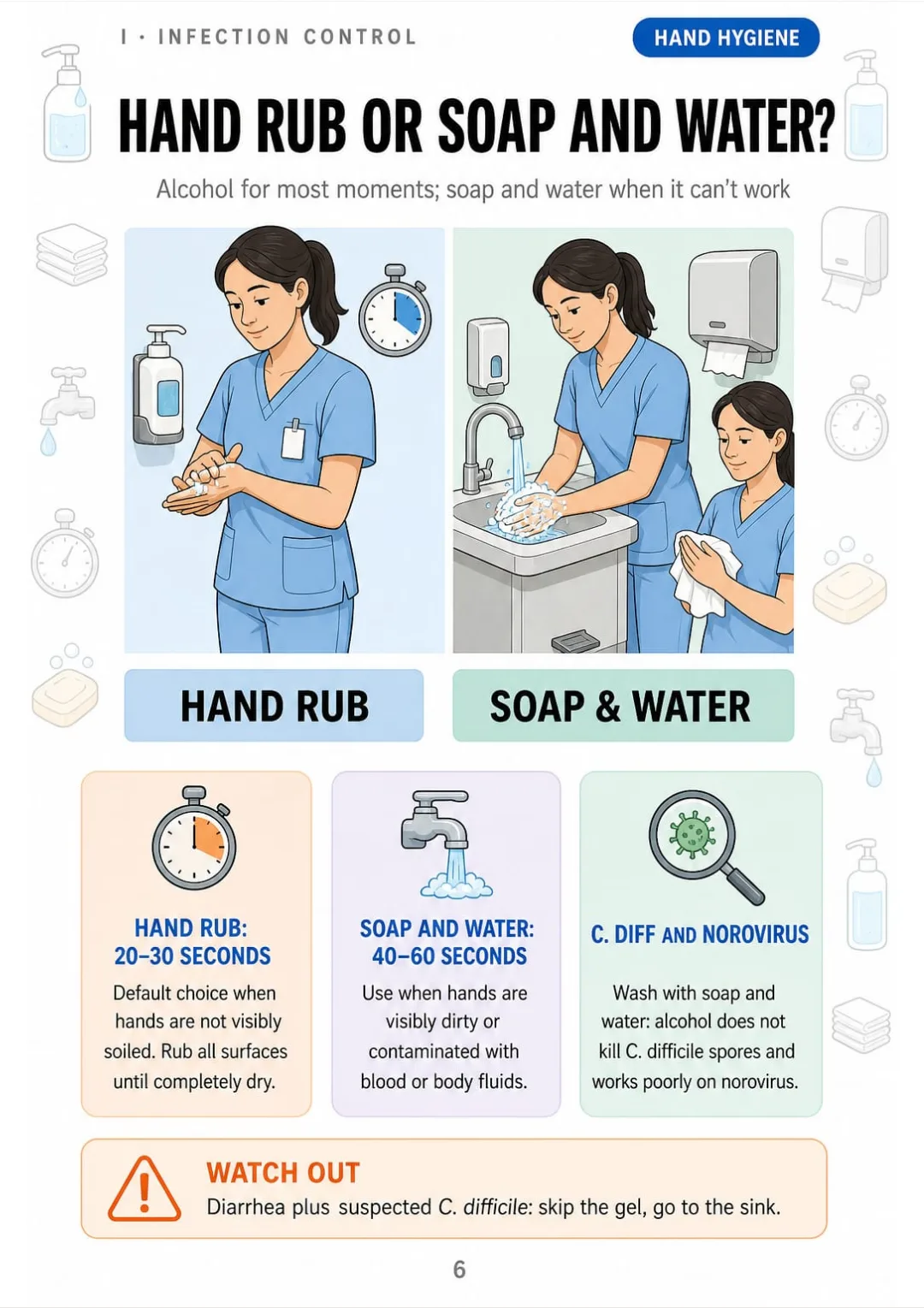Hand rub 20–30 s; soap and water 40–60 s for soiled hands, C. difficile and norovirus.