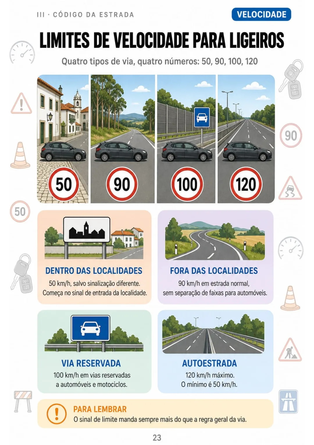 50 localidade · 90 fora · 100 via reservada · 120 autoestrada (Código da Estrada)