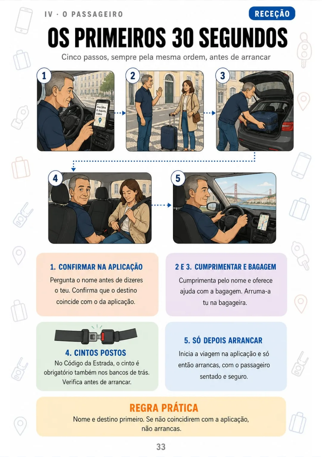 Receção do passageiro em 5 passos: nome, cumprimento, bagagem, cintos e arranque